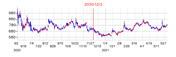 2020年12月2日 16:51前後のの株価チャート
